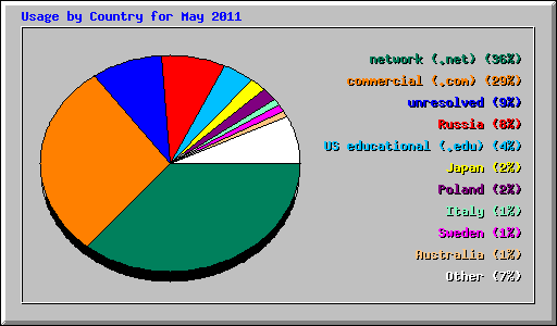 Usage by Country for May 2011