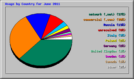 Usage by Country for June 2011