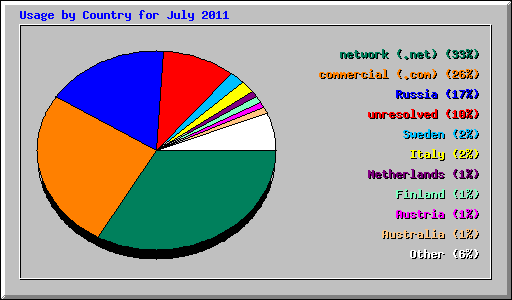 Usage by Country for July 2011