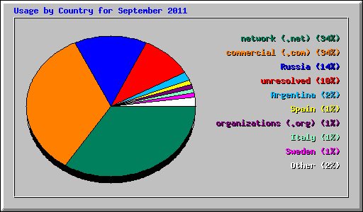Usage by Country for September 2011