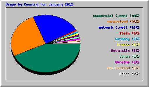 Usage by Country for January 2012