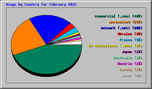 Usage by Country for February 2012