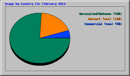 Usage by Country for February 2014