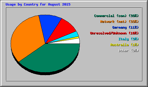 Usage by Country for August 2015