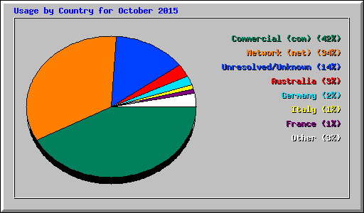 Usage by Country for October 2015