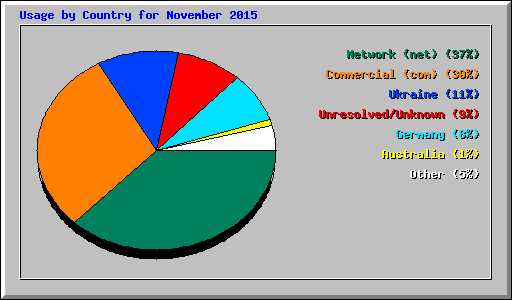 Usage by Country for November 2015