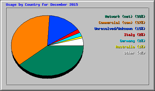Usage by Country for December 2015