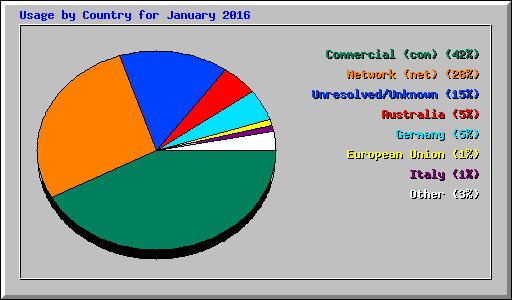 Usage by Country for January 2016