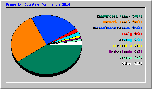 Usage by Country for March 2016