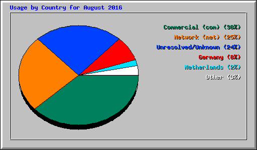 Usage by Country for August 2016