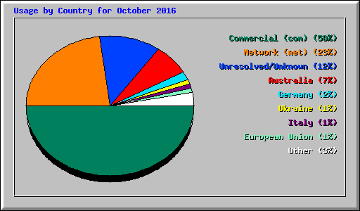 Usage by Country for October 2016