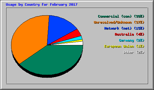 Usage by Country for February 2017