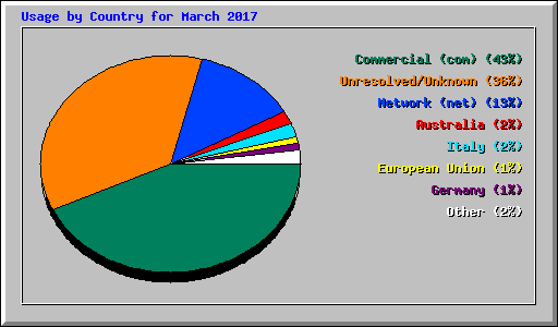 Usage by Country for March 2017
