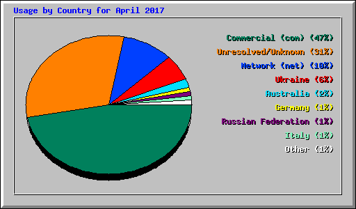 Usage by Country for April 2017