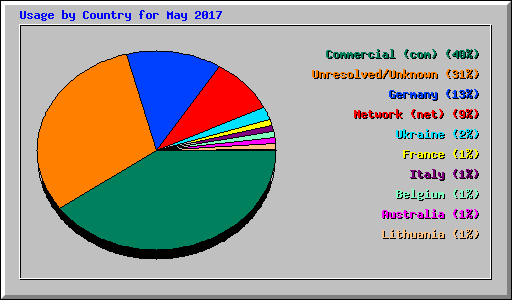 Usage by Country for May 2017