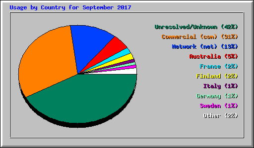 Usage by Country for September 2017