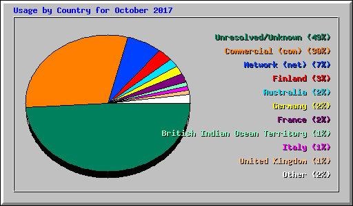 Usage by Country for October 2017