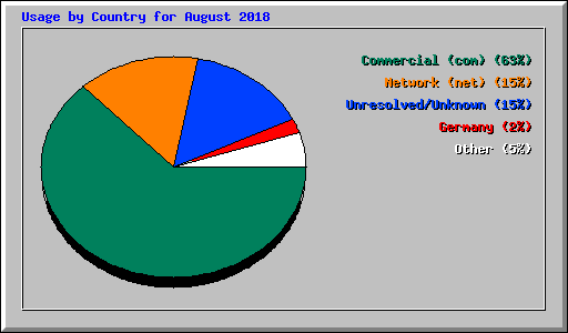 Usage by Country for August 2018