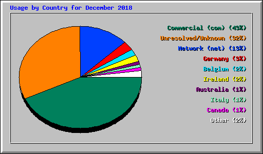 Usage by Country for December 2018