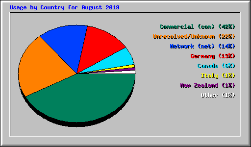Usage by Country for August 2019