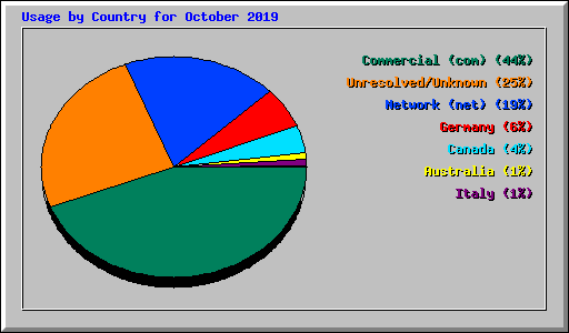 Usage by Country for October 2019