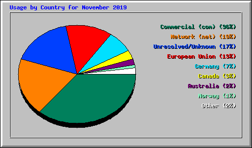 Usage by Country for November 2019