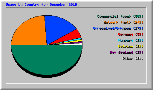 Usage by Country for December 2019