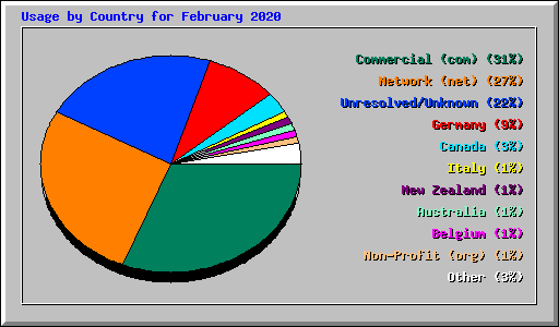 Usage by Country for February 2020