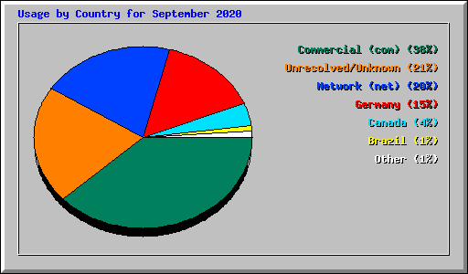 Usage by Country for September 2020