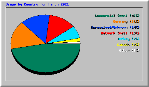 Usage by Country for March 2021