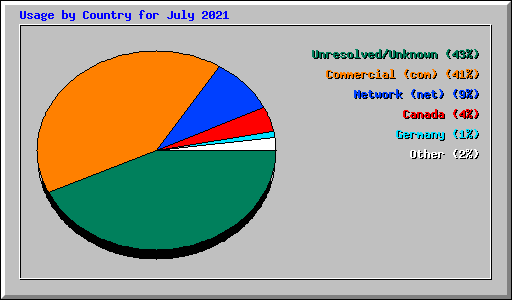 Usage by Country for July 2021