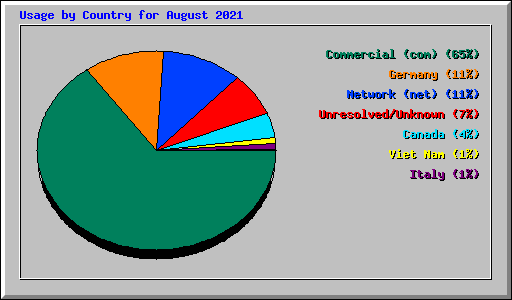 Usage by Country for August 2021