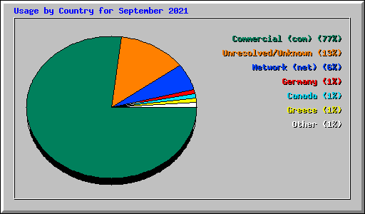 Usage by Country for September 2021