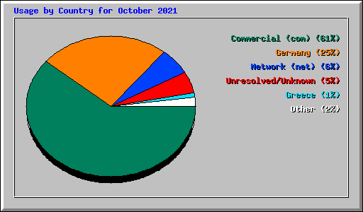 Usage by Country for October 2021