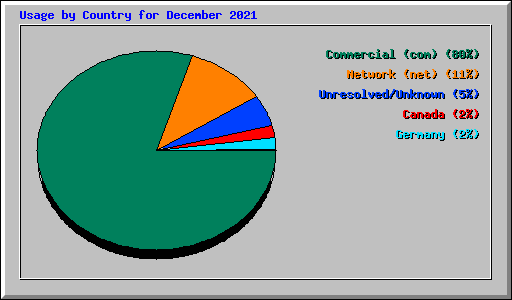 Usage by Country for December 2021