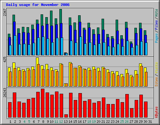 Daily usage for November 2006