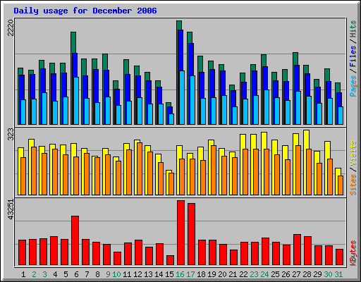 Daily usage for December 2006