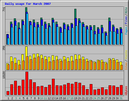 Daily usage for March 2007