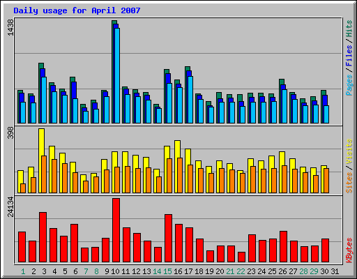 Daily usage for April 2007