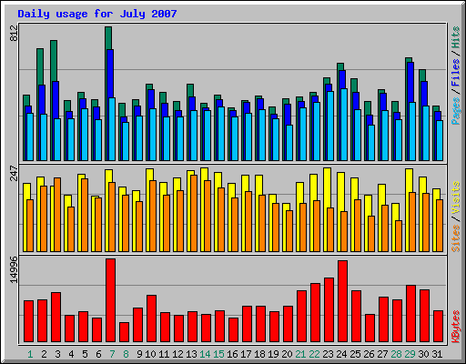 Daily usage for July 2007