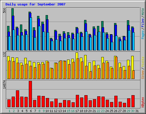 Daily usage for September 2007