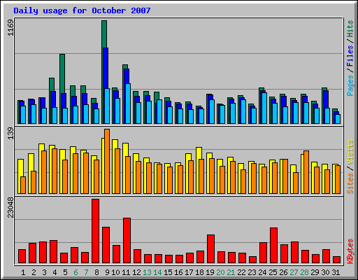 Daily usage for October 2007