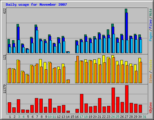 Daily usage for November 2007