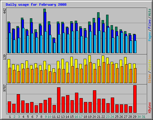 Daily usage for February 2008