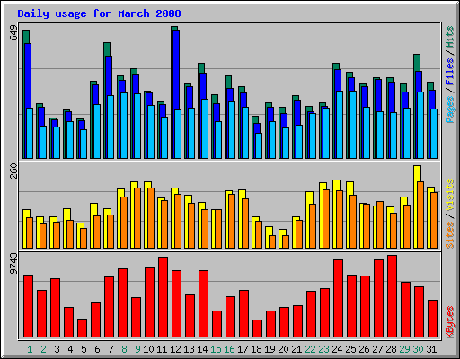 Daily usage for March 2008