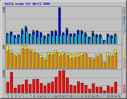 Daily usage for April 2008