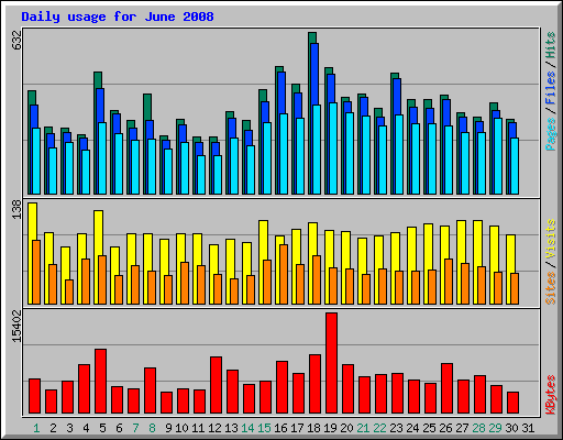 Daily usage for June 2008