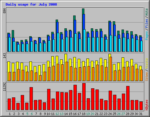 Daily usage for July 2008