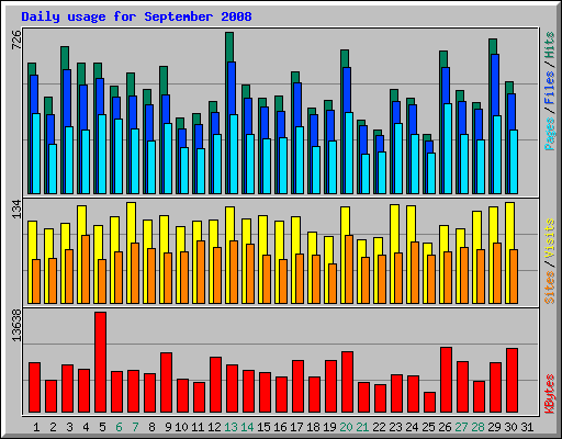 Daily usage for September 2008