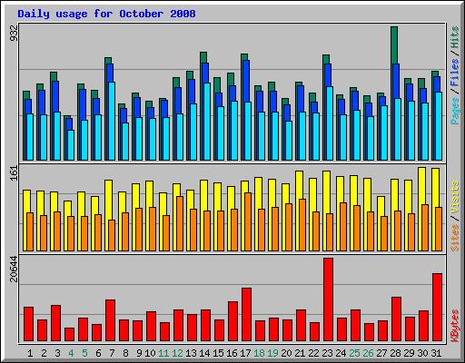 Daily usage for October 2008